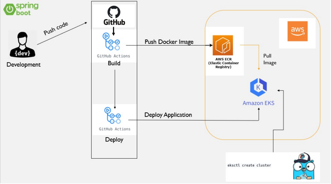 Spring Deployment Architecture