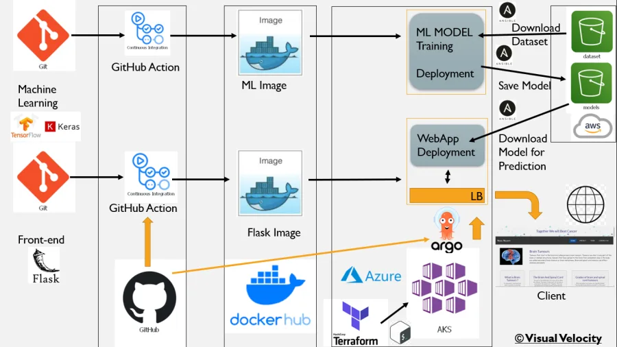 MLOps Architecture