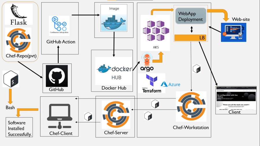 Spring Deployment Architecture